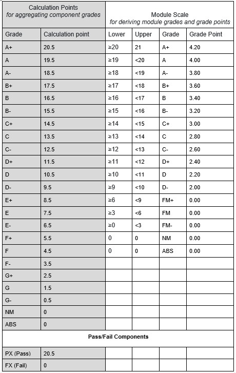 Component to Module grade calculation points (image)